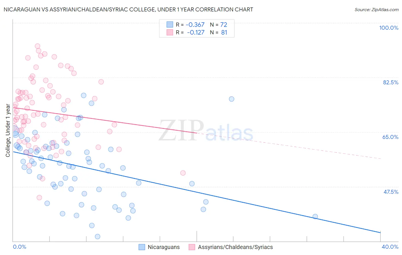 Nicaraguan vs Assyrian/Chaldean/Syriac College, Under 1 year