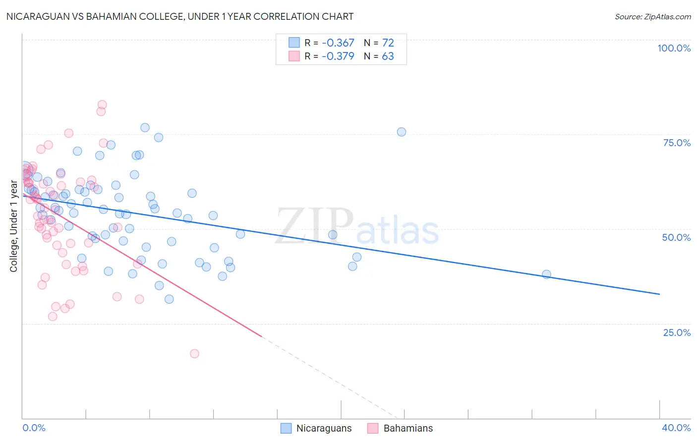 Nicaraguan vs Bahamian College, Under 1 year