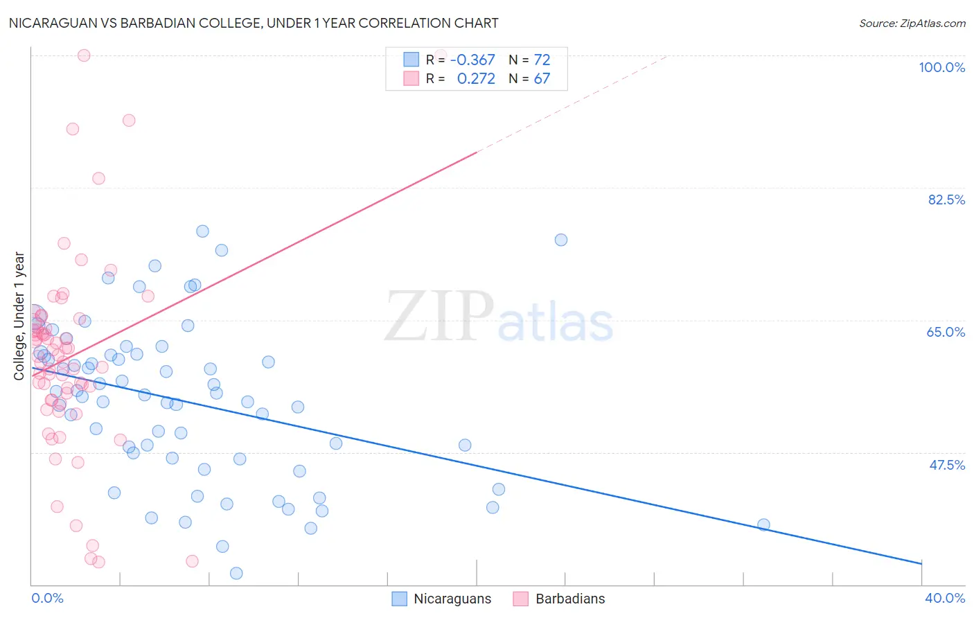 Nicaraguan vs Barbadian College, Under 1 year