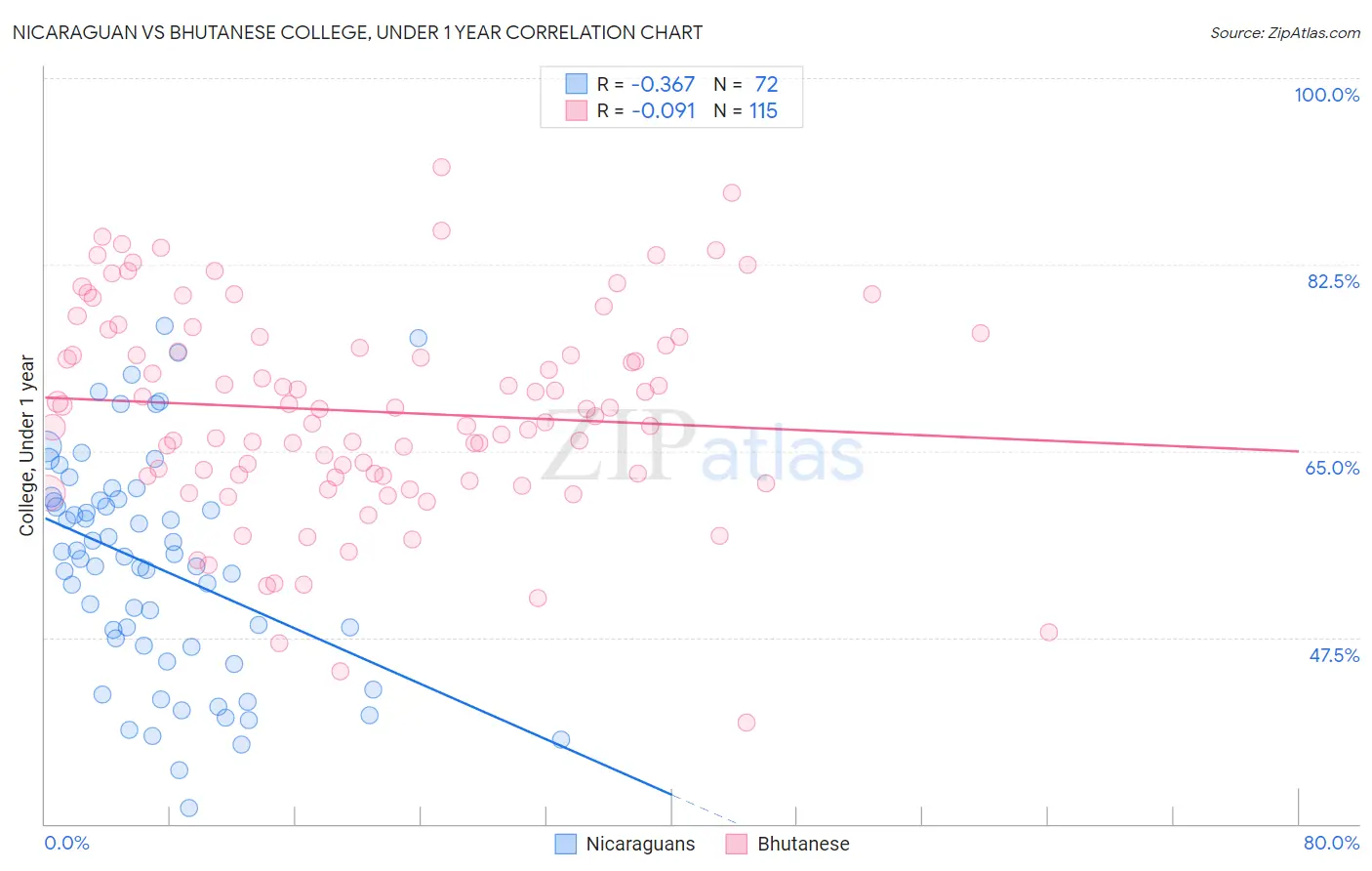 Nicaraguan vs Bhutanese College, Under 1 year