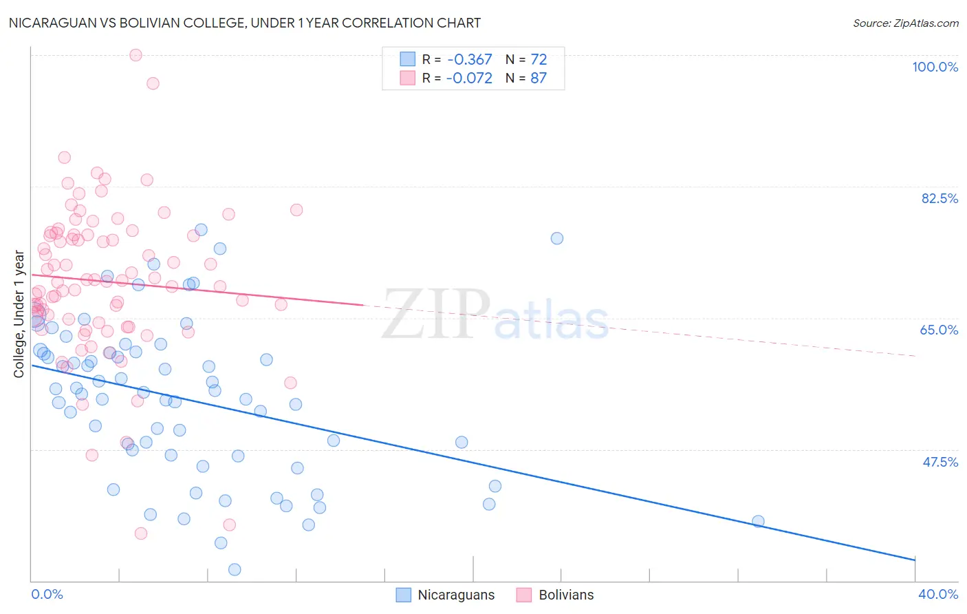 Nicaraguan vs Bolivian College, Under 1 year