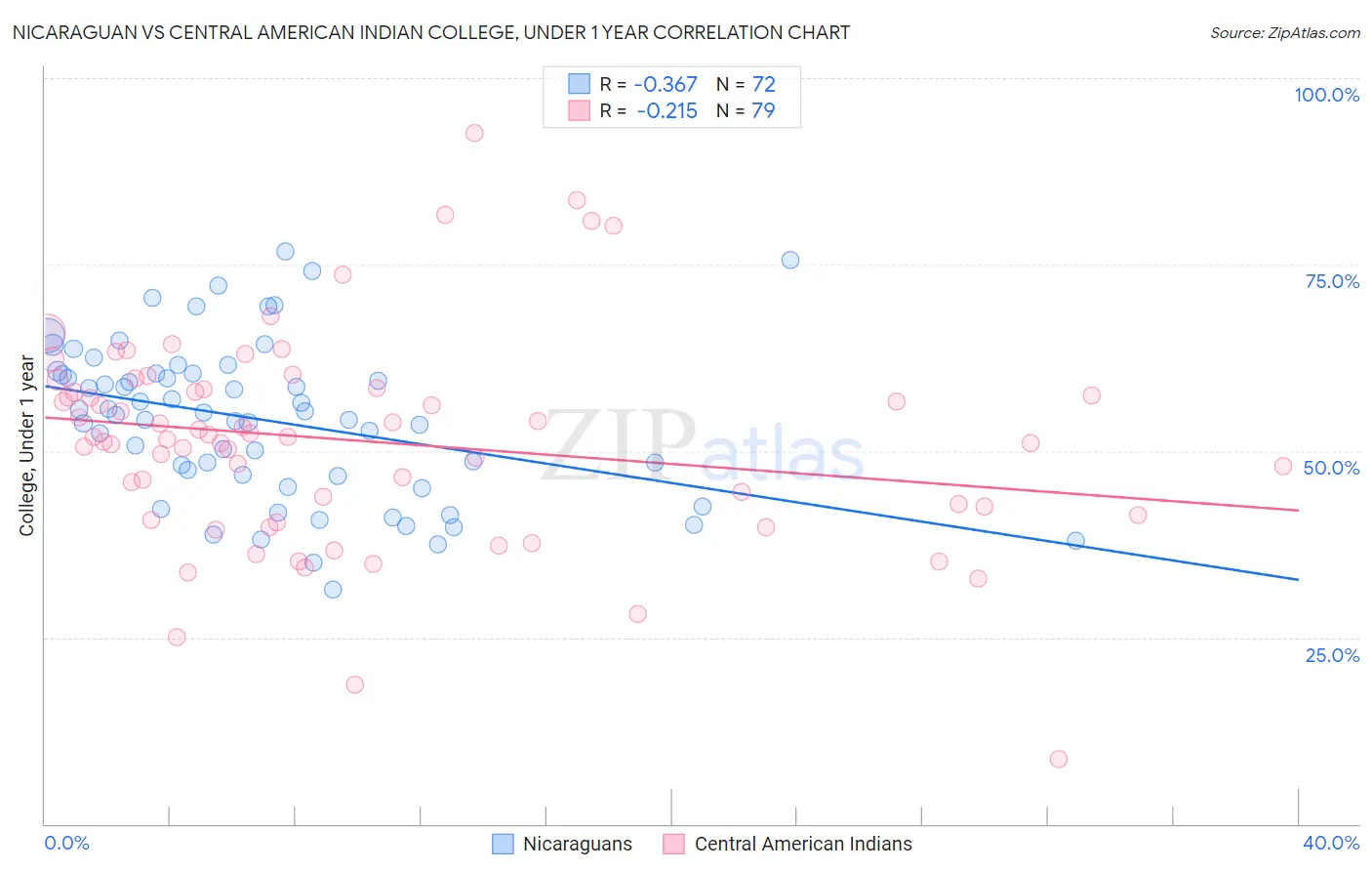 Nicaraguan vs Central American Indian College, Under 1 year