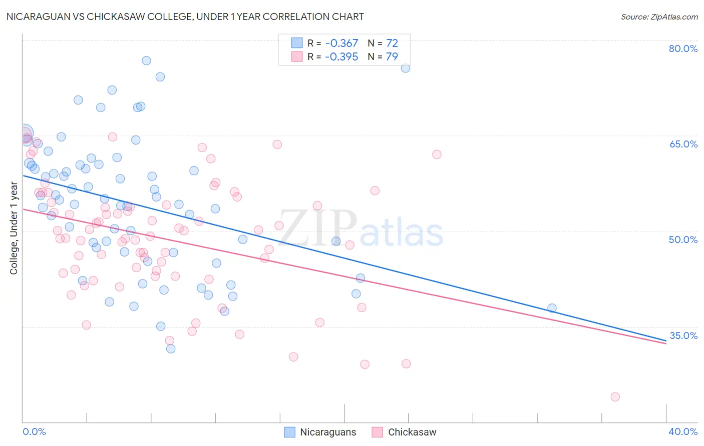 Nicaraguan vs Chickasaw College, Under 1 year