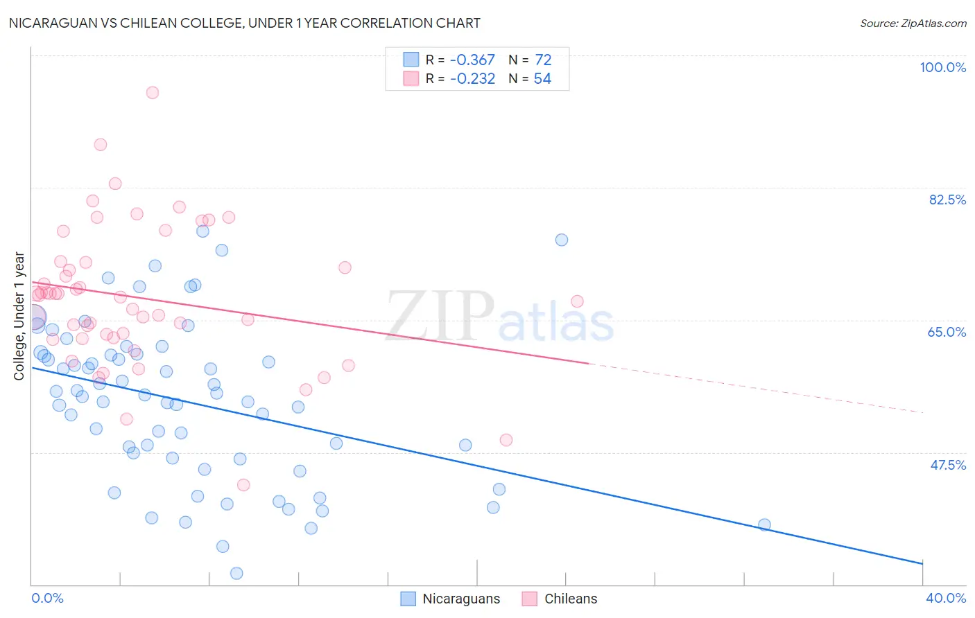 Nicaraguan vs Chilean College, Under 1 year