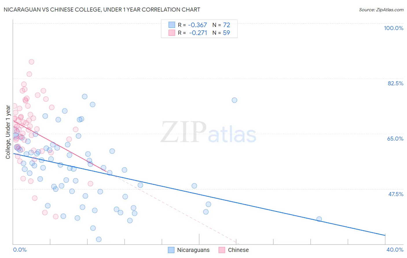 Nicaraguan vs Chinese College, Under 1 year