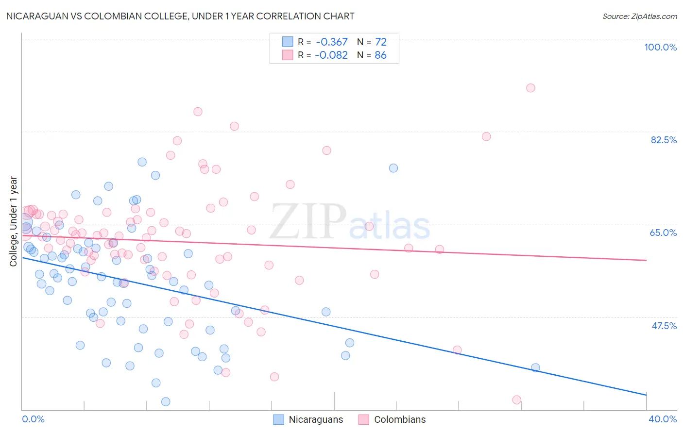 Nicaraguan vs Colombian College, Under 1 year