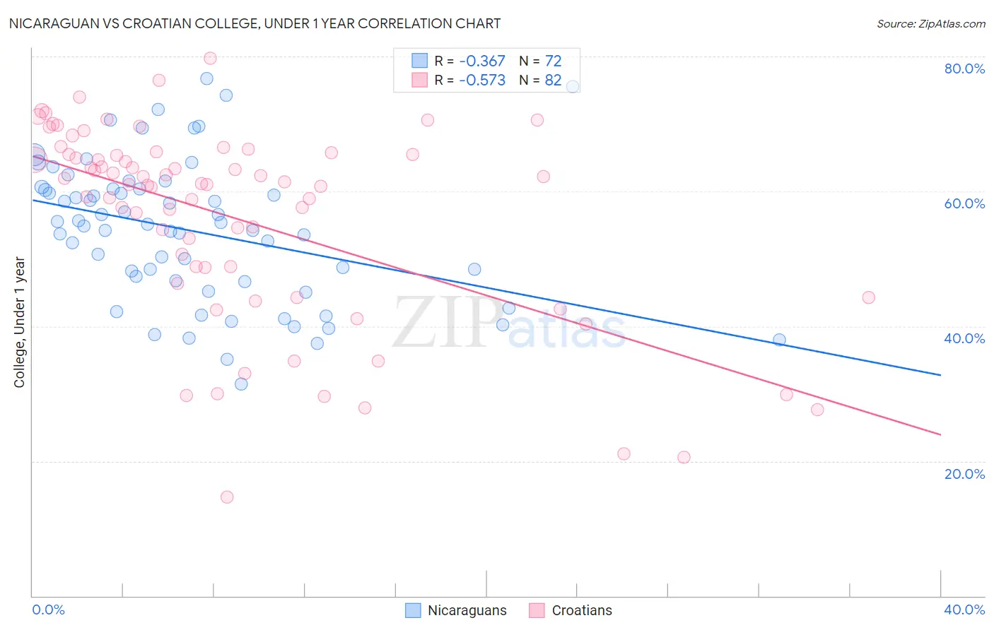 Nicaraguan vs Croatian College, Under 1 year