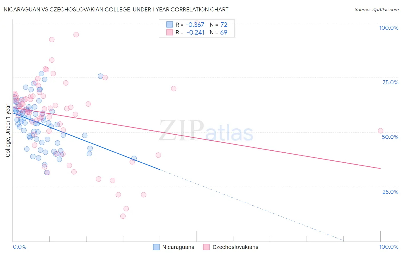 Nicaraguan vs Czechoslovakian College, Under 1 year