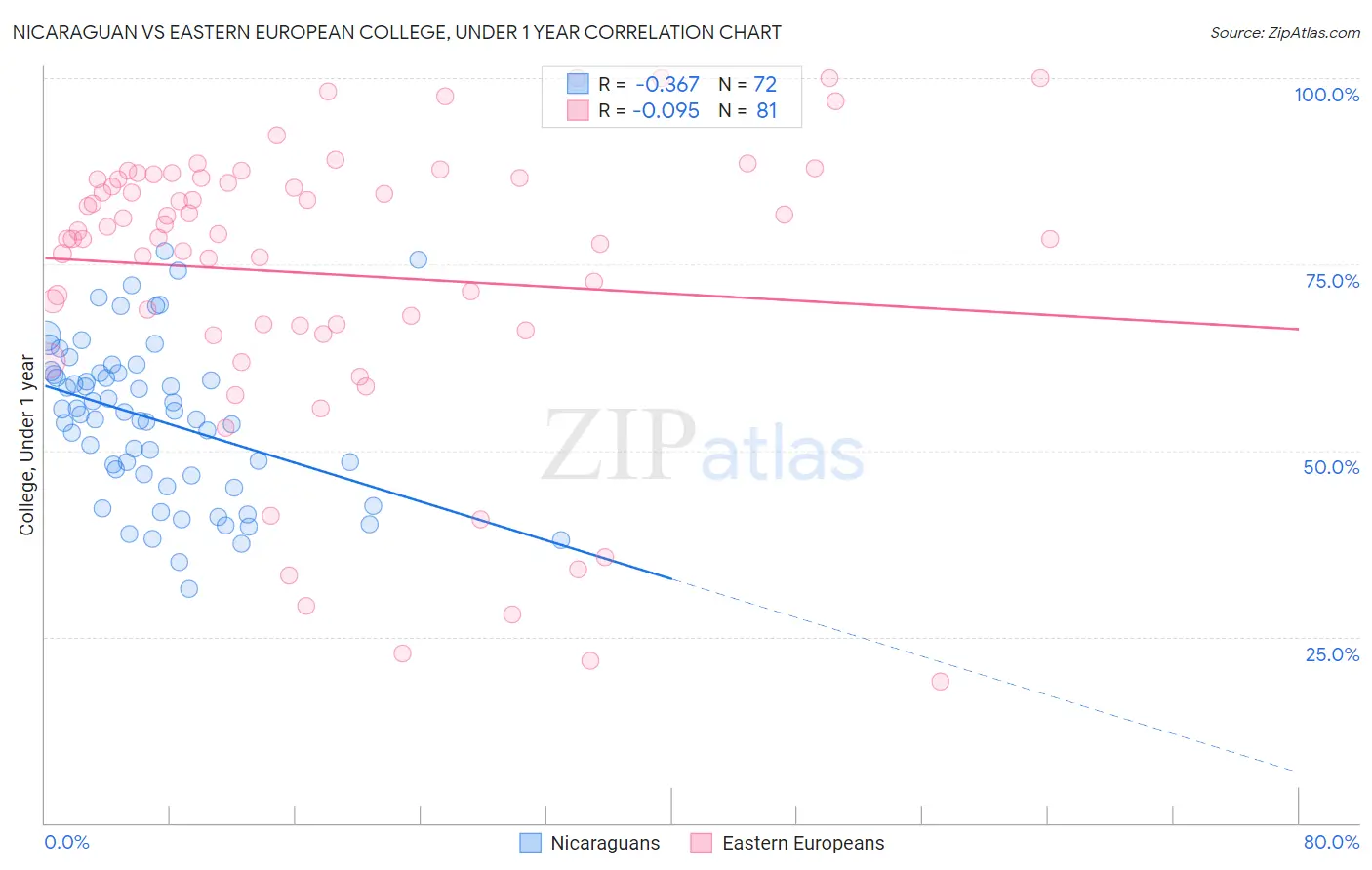 Nicaraguan vs Eastern European College, Under 1 year