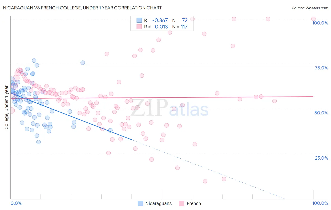 Nicaraguan vs French College, Under 1 year