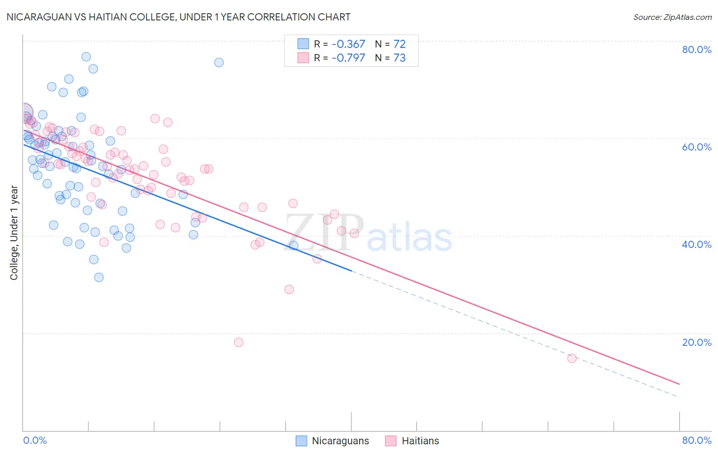 Nicaraguan vs Haitian College, Under 1 year