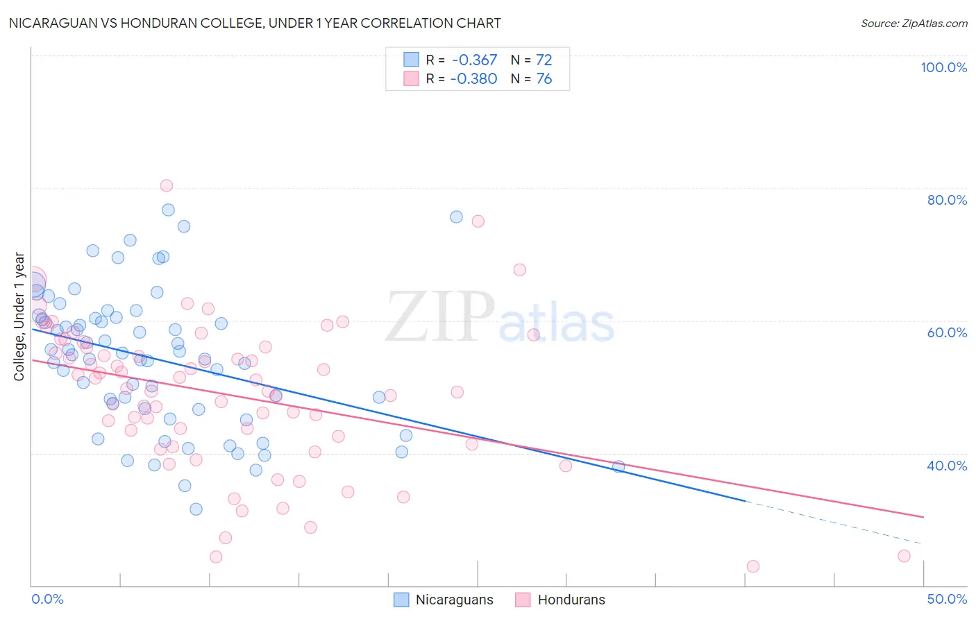 Nicaraguan vs Honduran College, Under 1 year