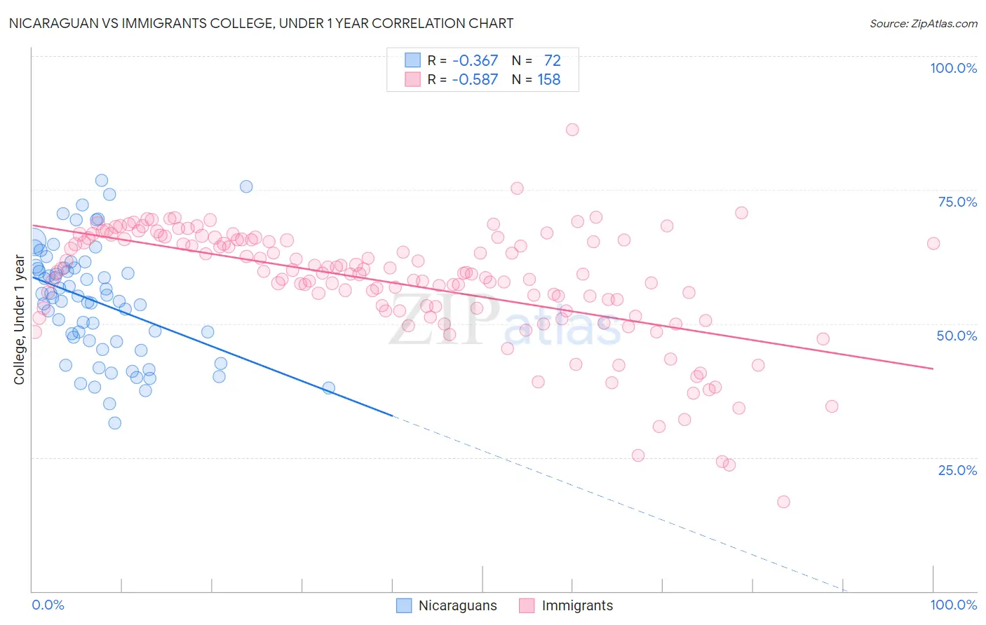 Nicaraguan vs Immigrants College, Under 1 year