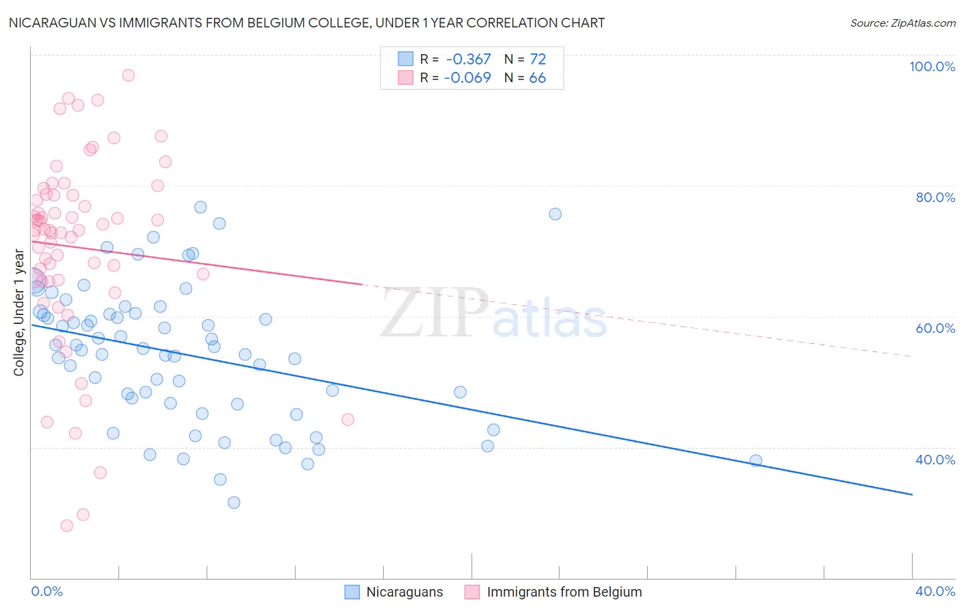 Nicaraguan vs Immigrants from Belgium College, Under 1 year