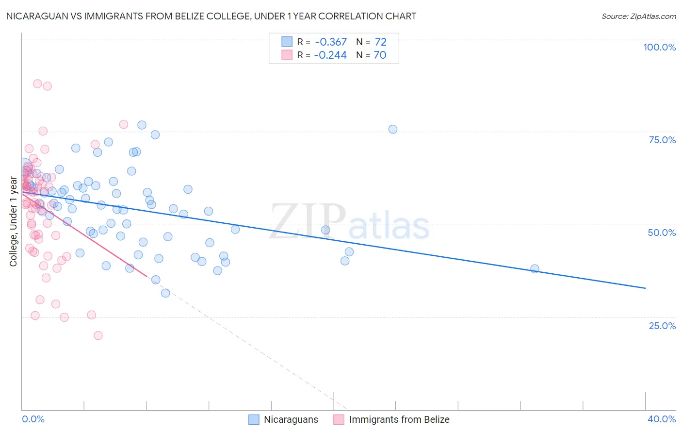 Nicaraguan vs Immigrants from Belize College, Under 1 year