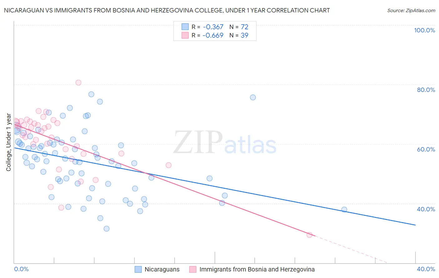 Nicaraguan vs Immigrants from Bosnia and Herzegovina College, Under 1 year