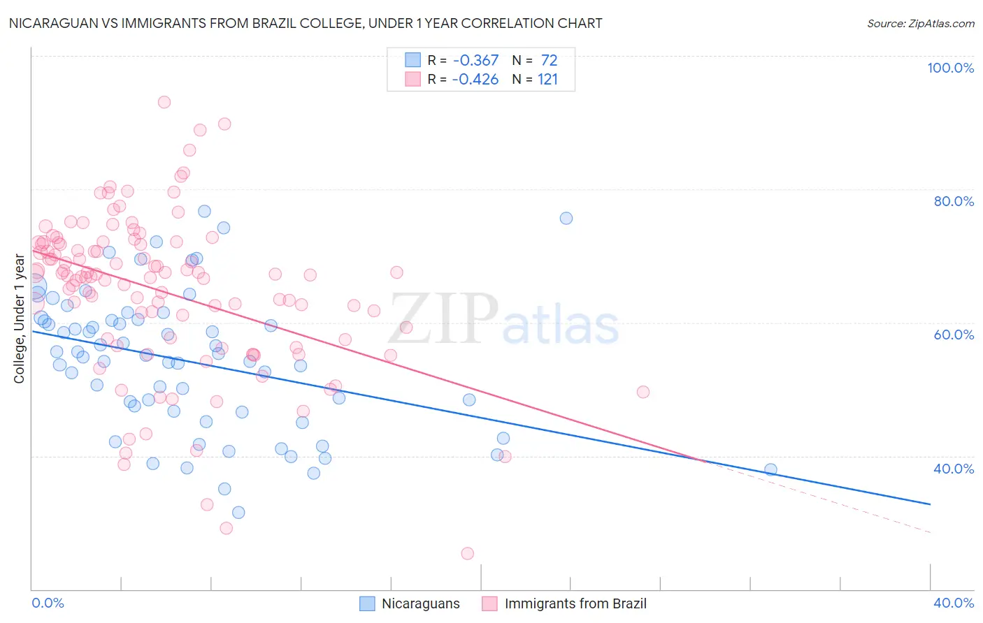 Nicaraguan vs Immigrants from Brazil College, Under 1 year