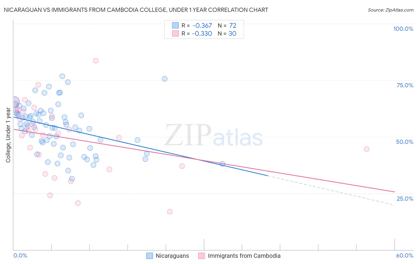 Nicaraguan vs Immigrants from Cambodia College, Under 1 year