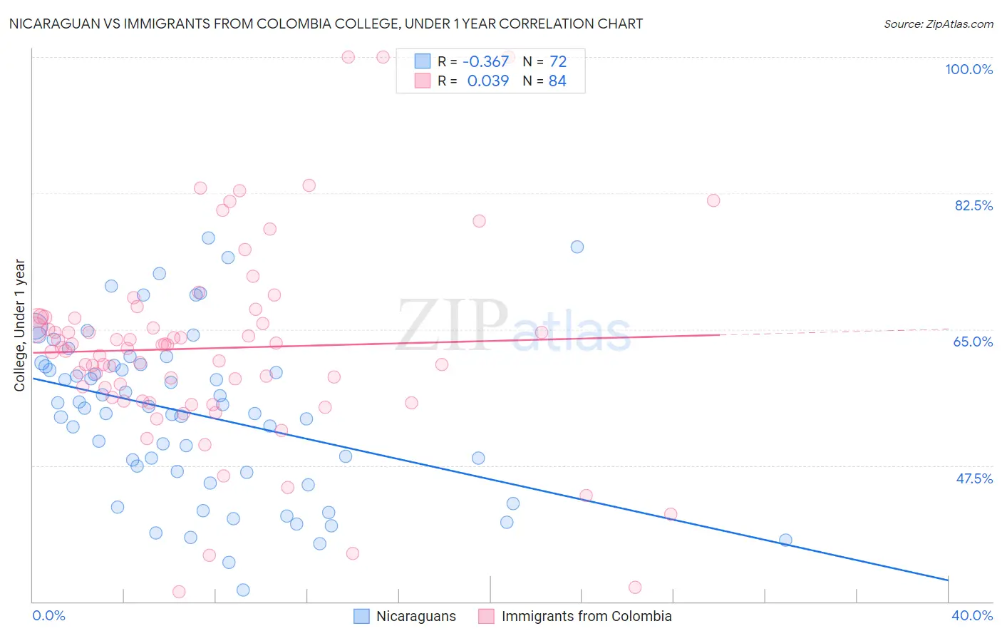 Nicaraguan vs Immigrants from Colombia College, Under 1 year