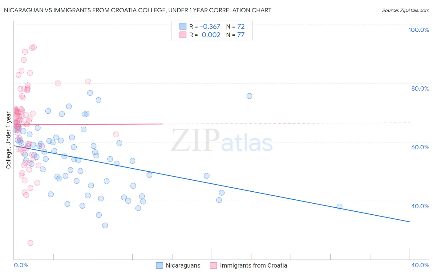 Nicaraguan vs Immigrants from Croatia College, Under 1 year