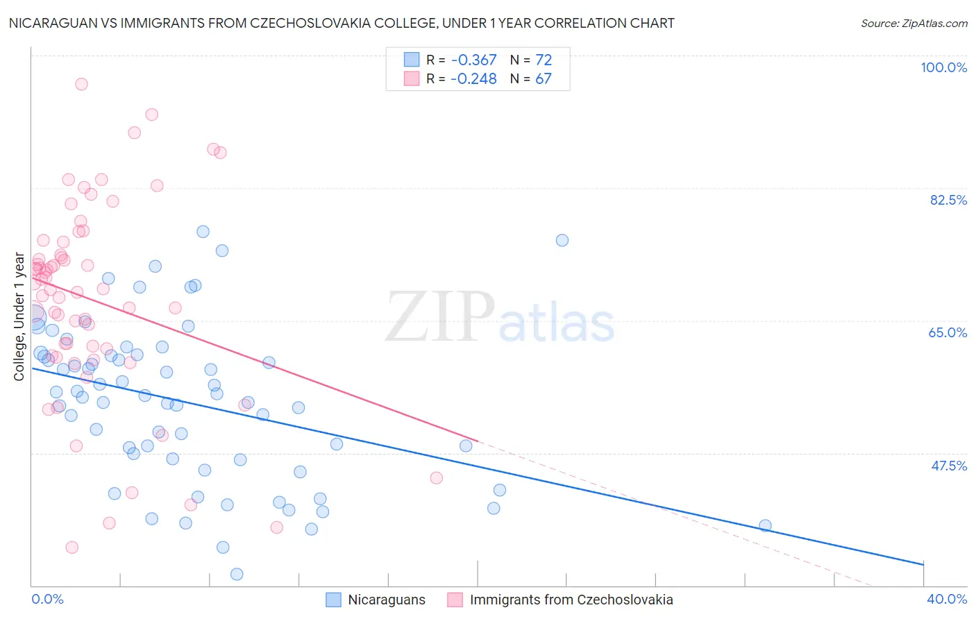 Nicaraguan vs Immigrants from Czechoslovakia College, Under 1 year