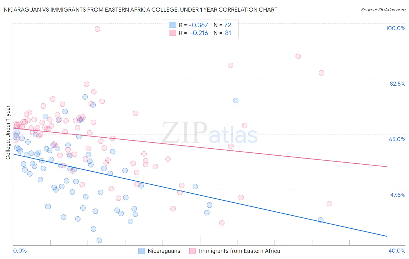 Nicaraguan vs Immigrants from Eastern Africa College, Under 1 year