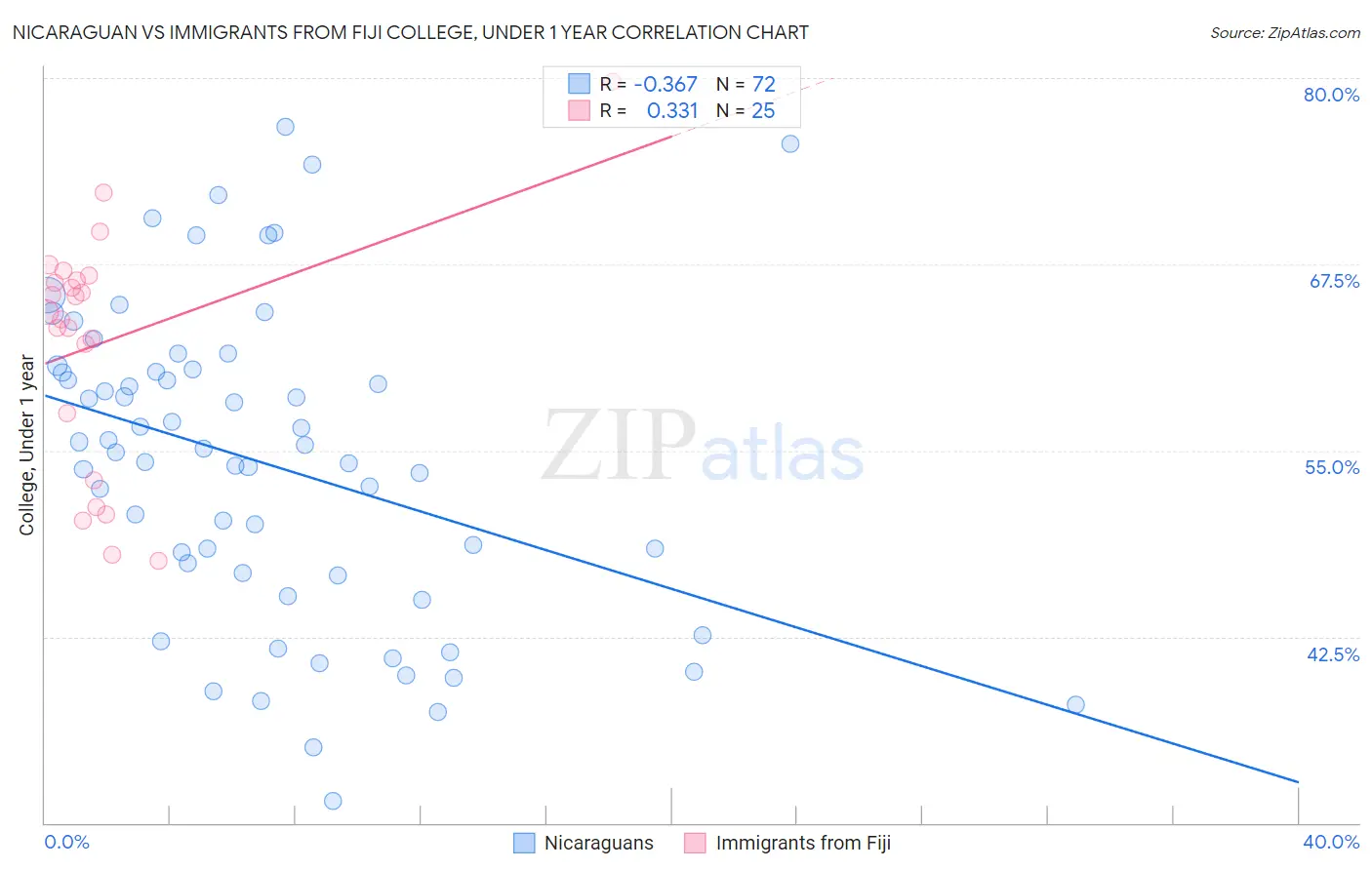 Nicaraguan vs Immigrants from Fiji College, Under 1 year