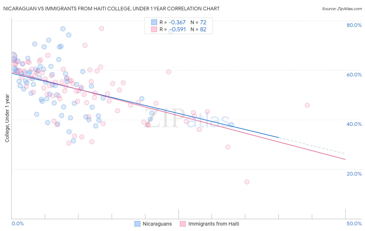 Nicaraguan vs Immigrants from Haiti College, Under 1 year