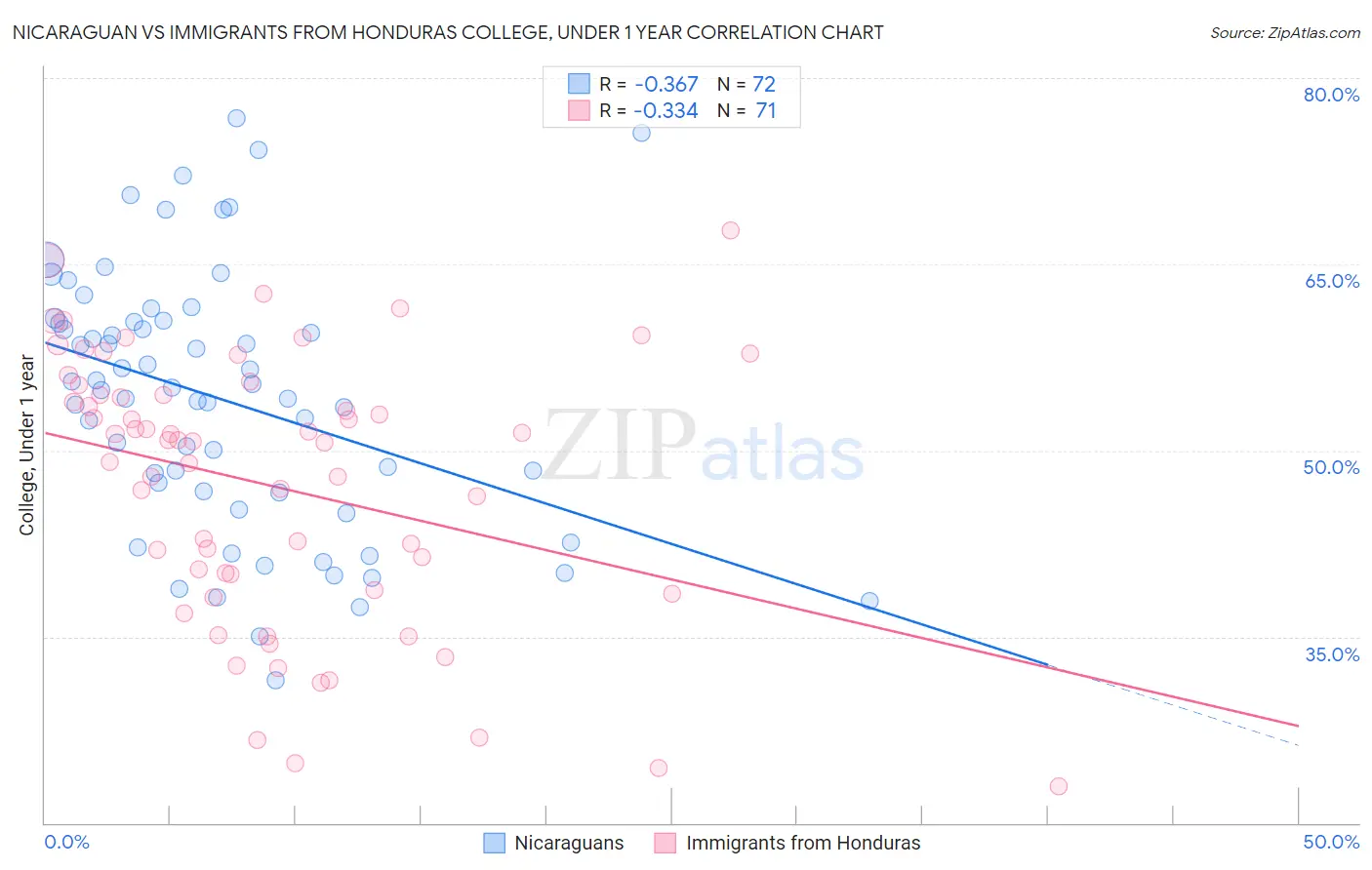 Nicaraguan vs Immigrants from Honduras College, Under 1 year