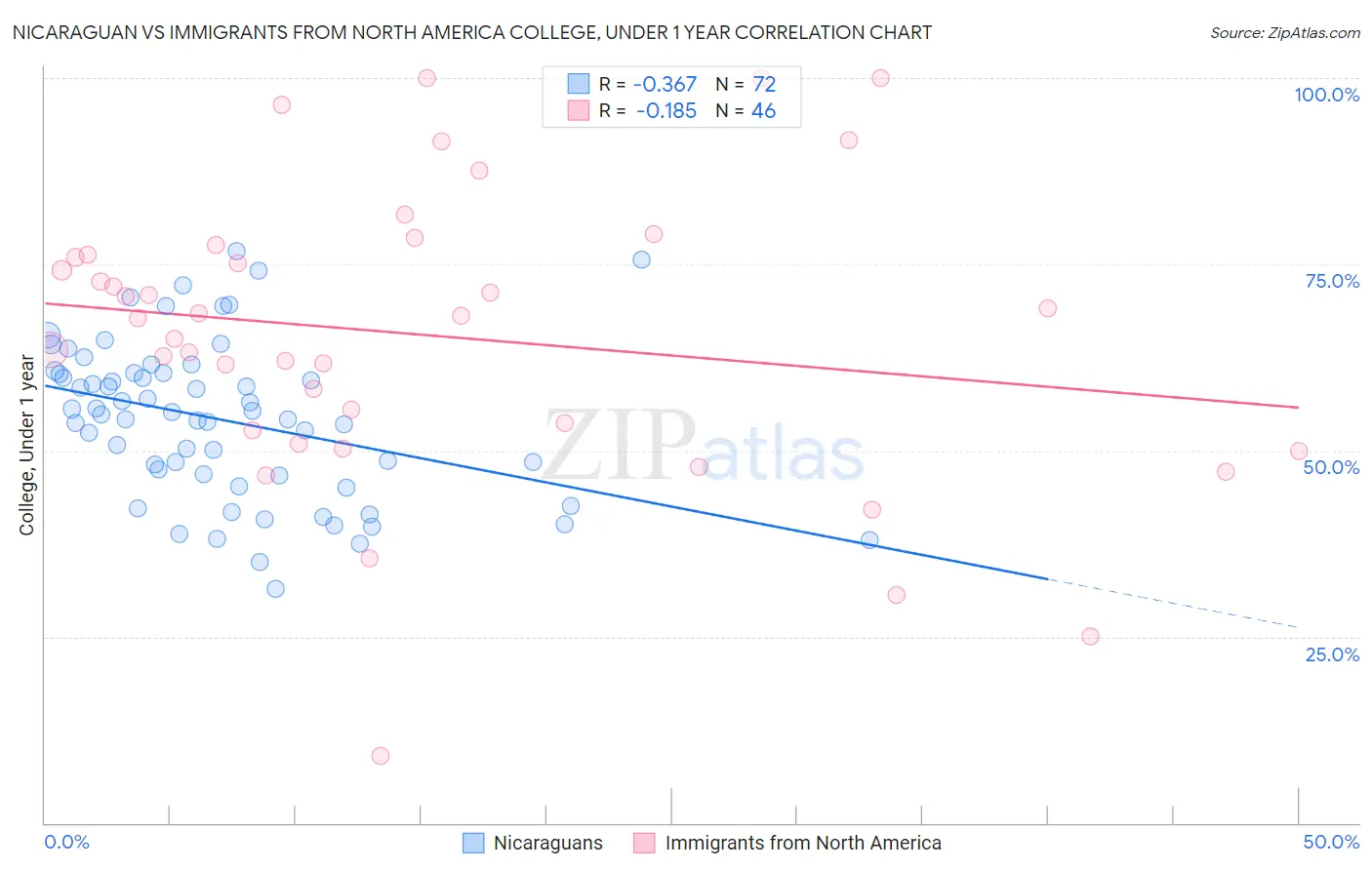 Nicaraguan vs Immigrants from North America College, Under 1 year