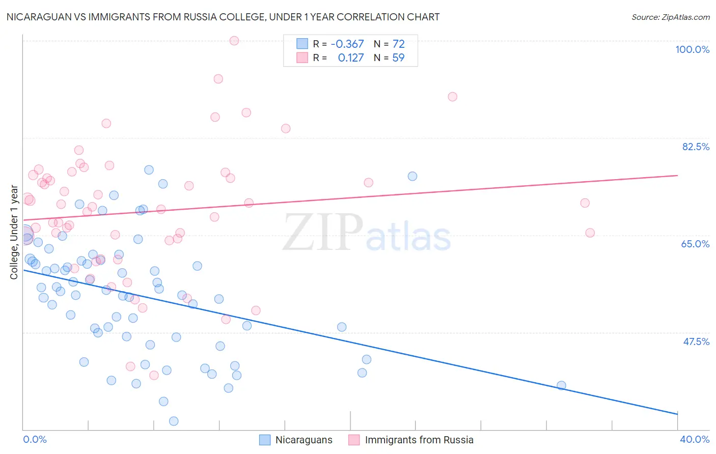 Nicaraguan vs Immigrants from Russia College, Under 1 year