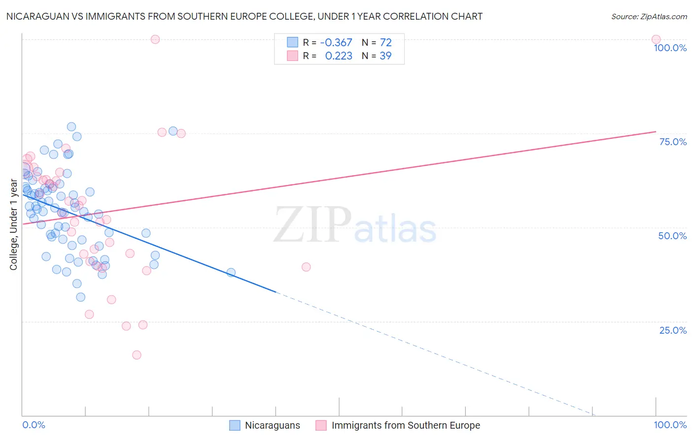 Nicaraguan vs Immigrants from Southern Europe College, Under 1 year