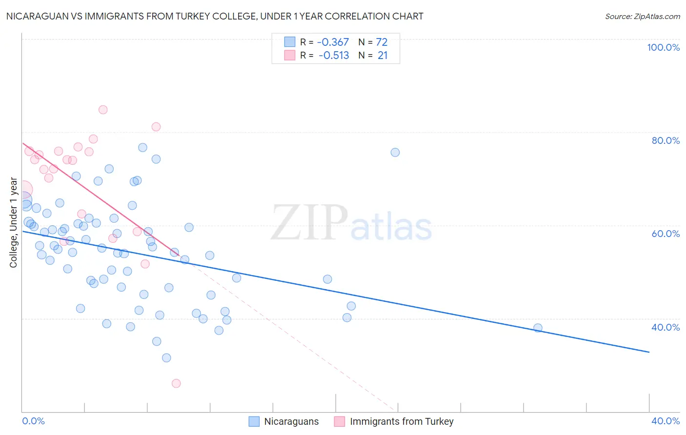 Nicaraguan vs Immigrants from Turkey College, Under 1 year