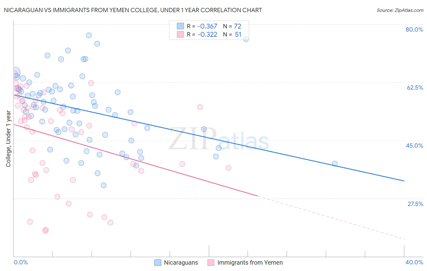 Nicaraguan vs Immigrants from Yemen College, Under 1 year