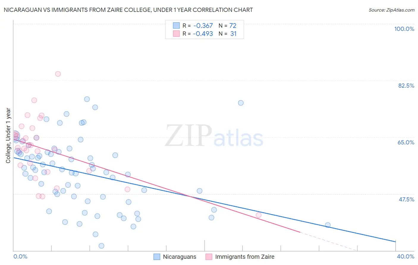 Nicaraguan vs Immigrants from Zaire College, Under 1 year