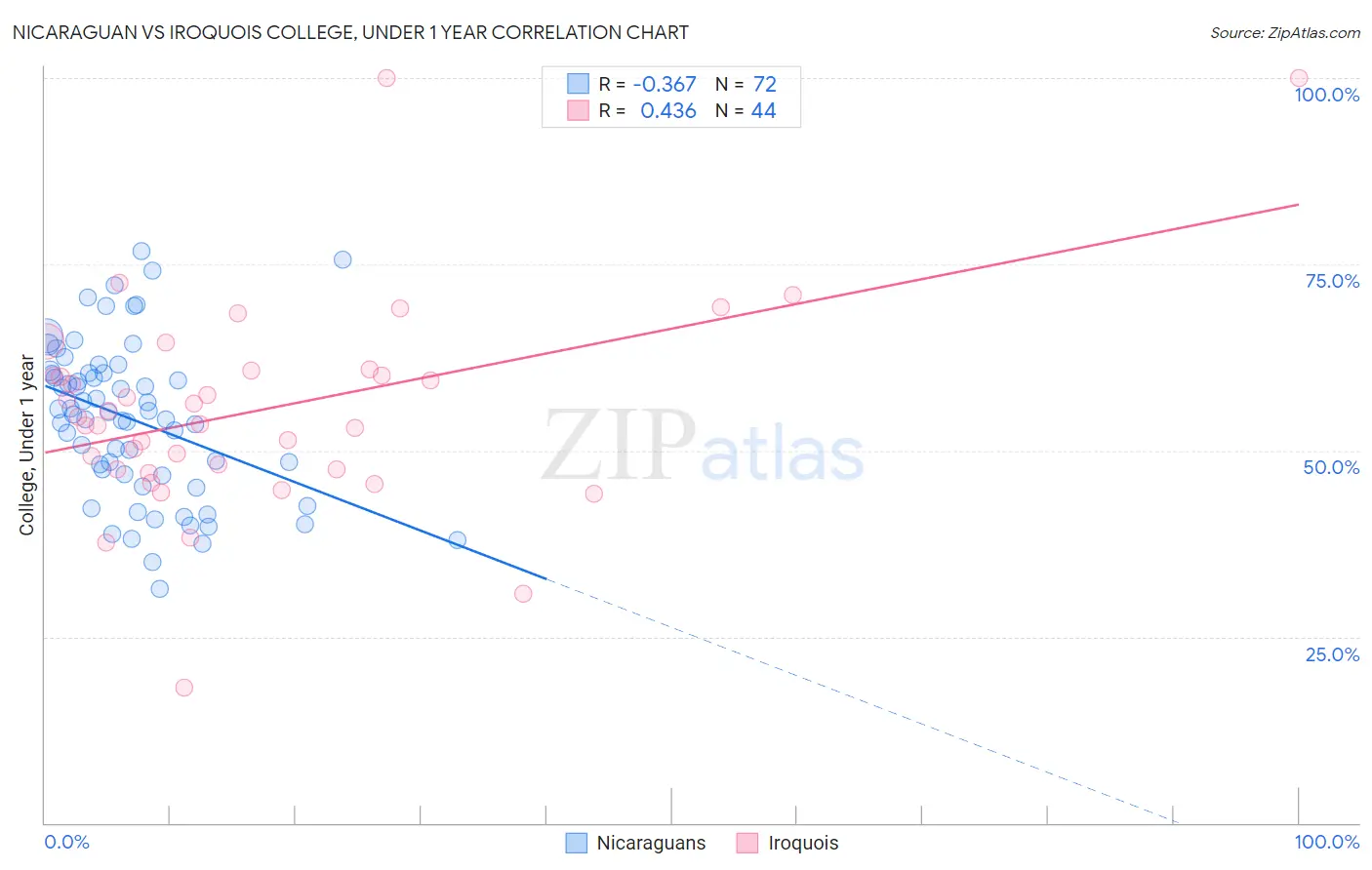 Nicaraguan vs Iroquois College, Under 1 year