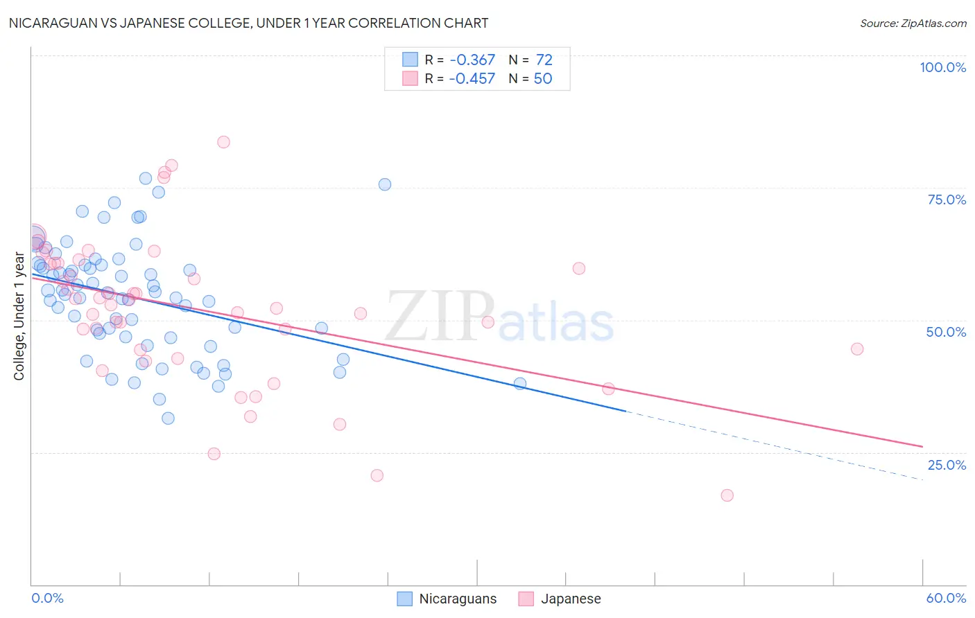 Nicaraguan vs Japanese College, Under 1 year