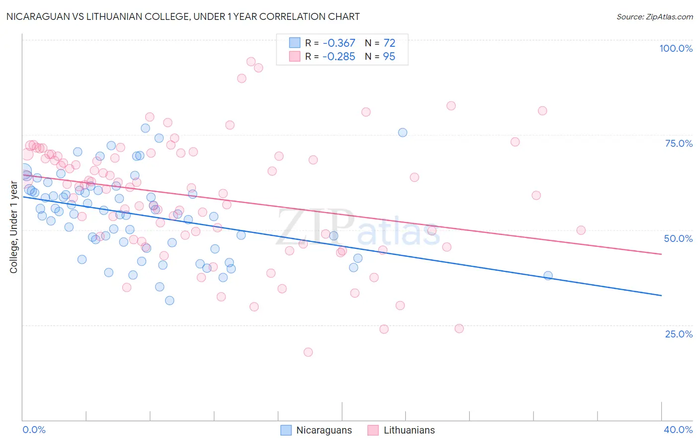 Nicaraguan vs Lithuanian College, Under 1 year