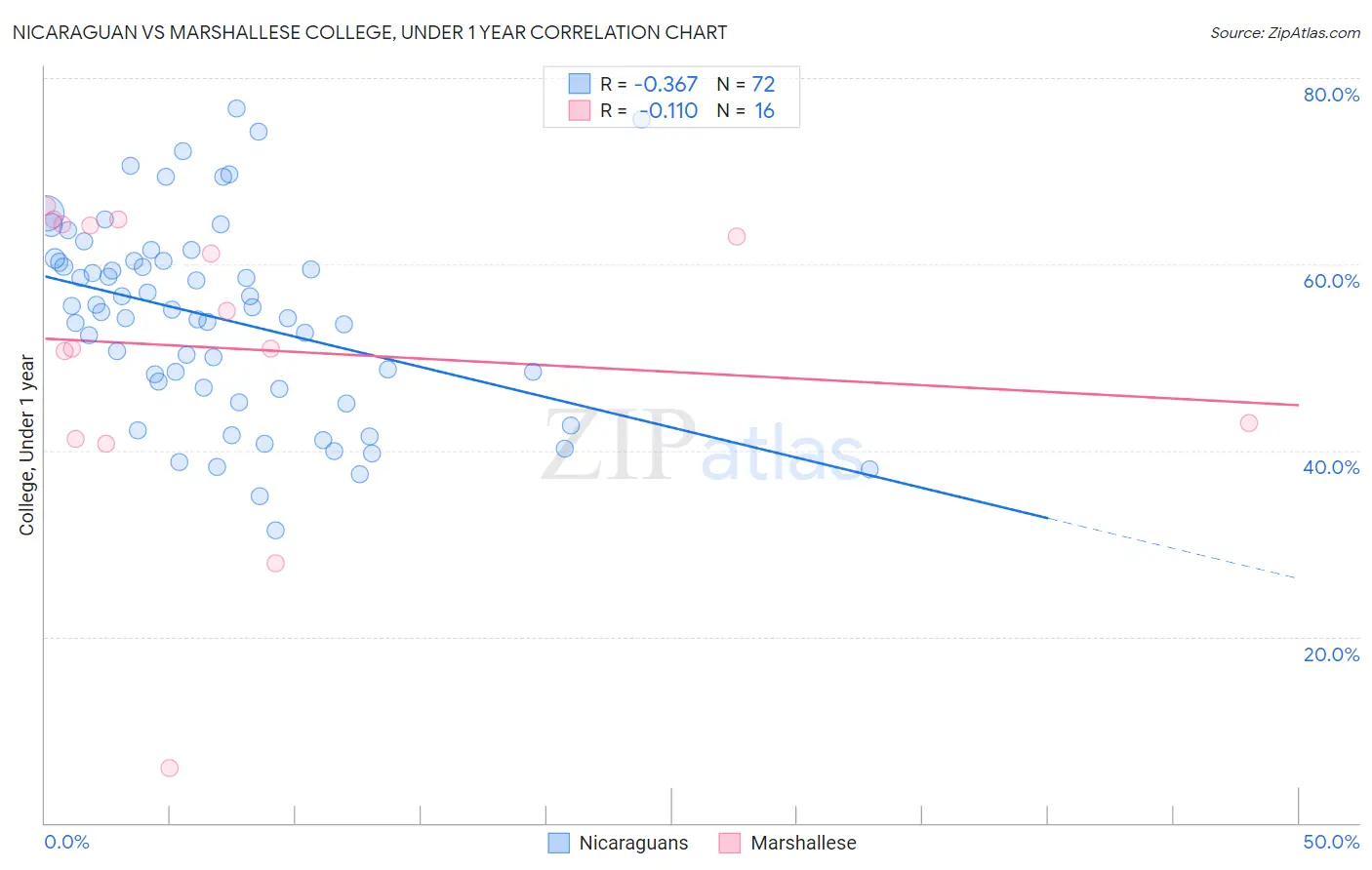 Nicaraguan vs Marshallese College, Under 1 year