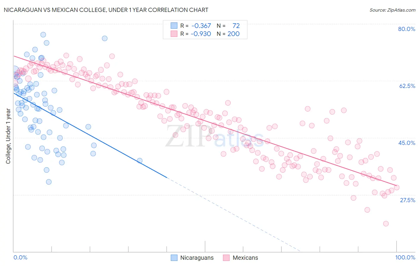 Nicaraguan vs Mexican College, Under 1 year