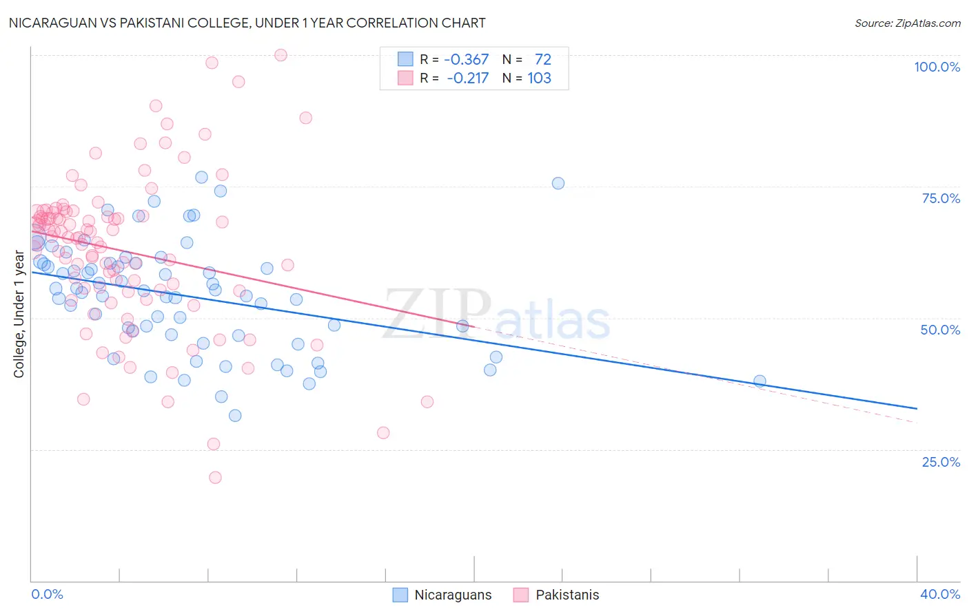 Nicaraguan vs Pakistani College, Under 1 year