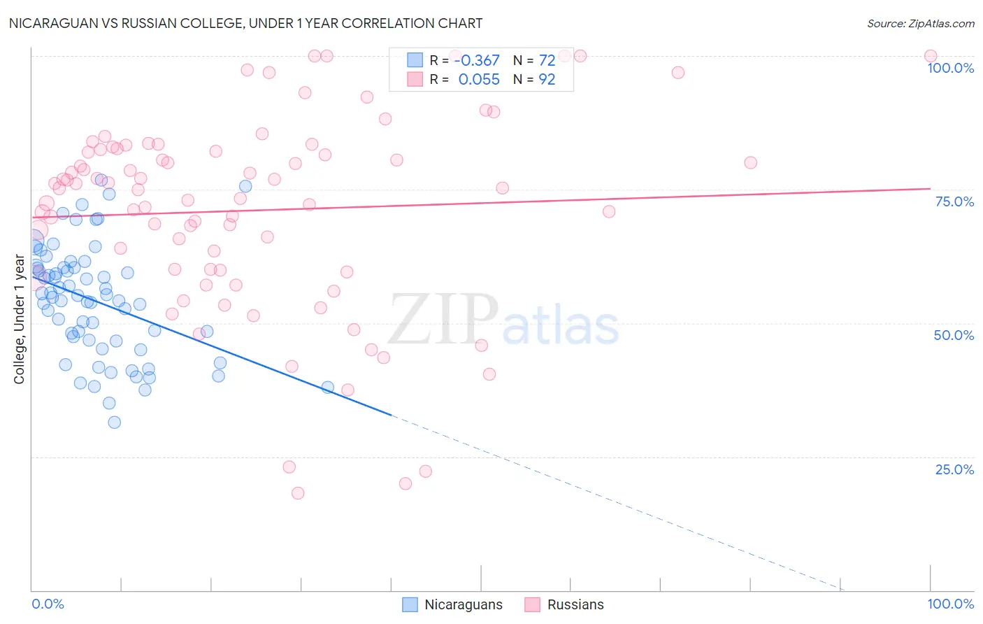 Nicaraguan vs Russian College, Under 1 year