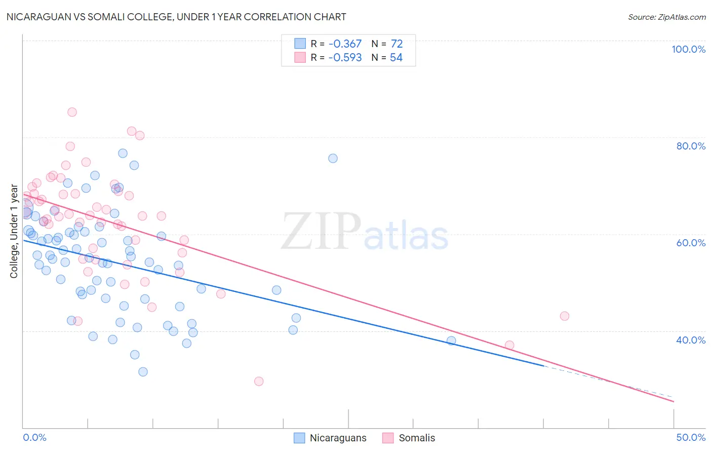 Nicaraguan vs Somali College, Under 1 year