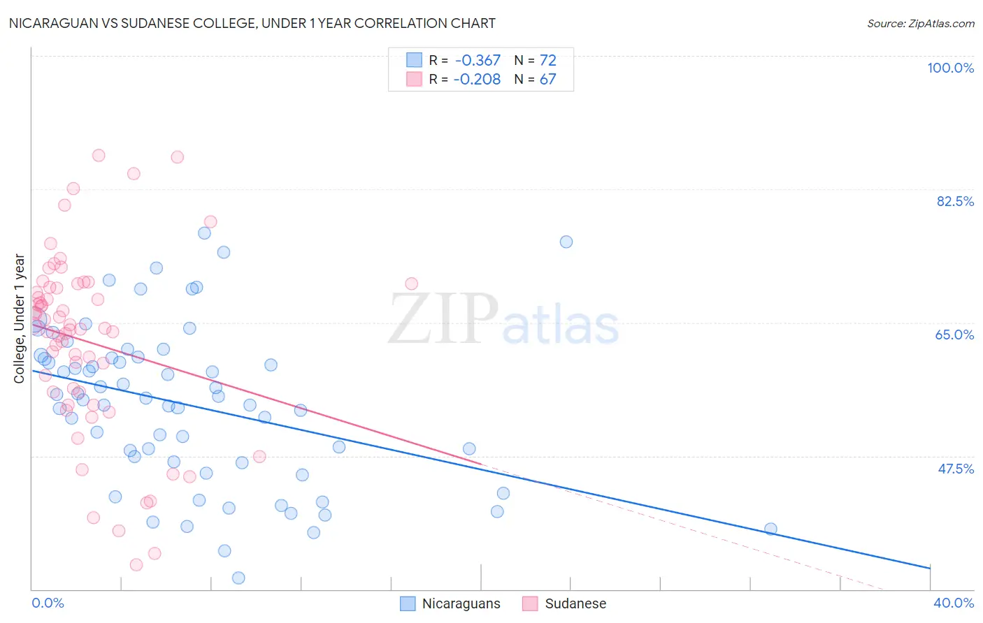 Nicaraguan vs Sudanese College, Under 1 year