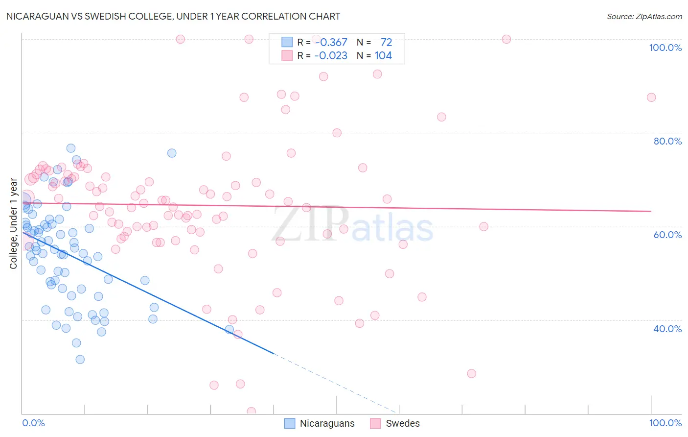 Nicaraguan vs Swedish College, Under 1 year
