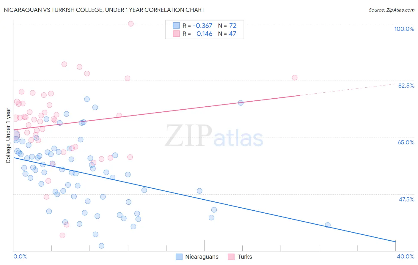 Nicaraguan vs Turkish College, Under 1 year