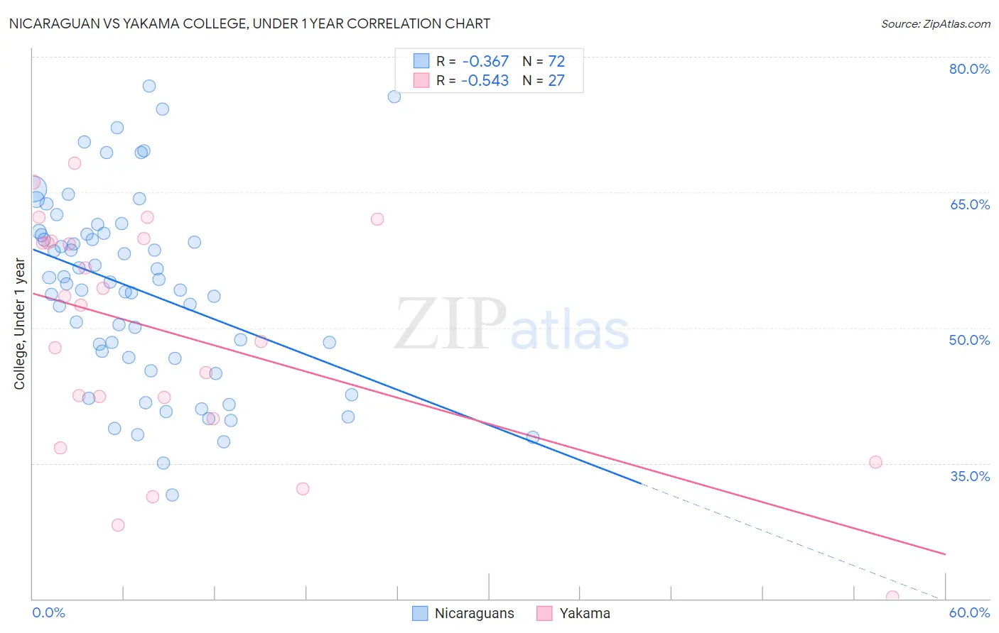 Nicaraguan vs Yakama College, Under 1 year
