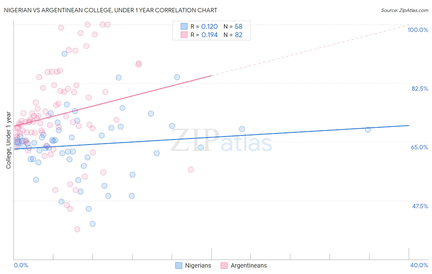Nigerian vs Argentinean College, Under 1 year
