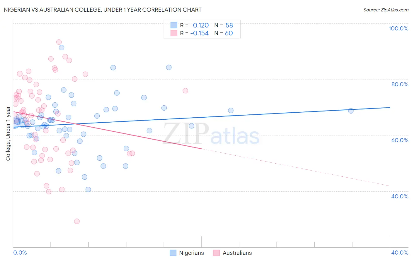 Nigerian vs Australian College, Under 1 year