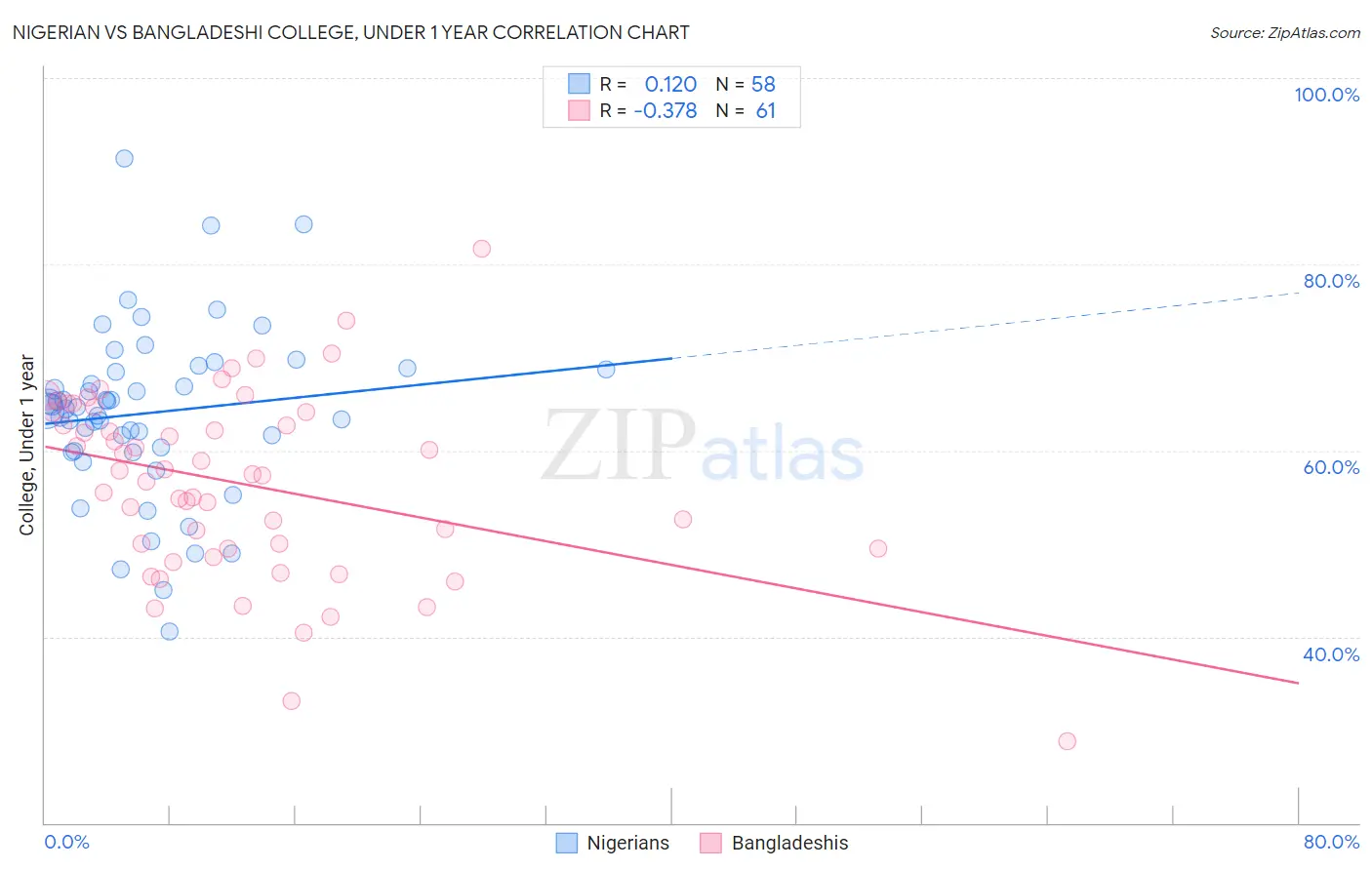 Nigerian vs Bangladeshi College, Under 1 year